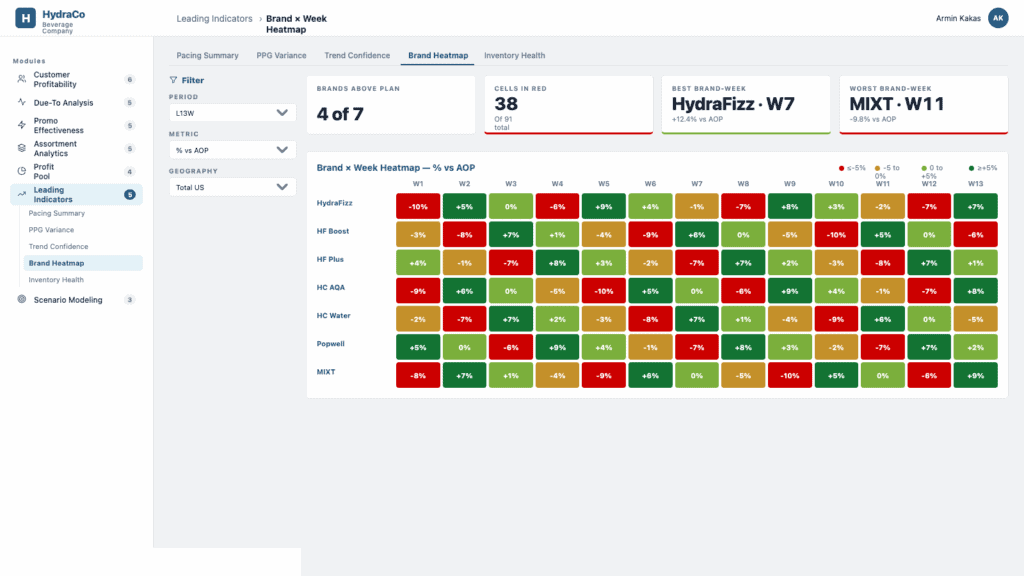 CPG brand performance analytics dashboard with key metrics and heatmap.