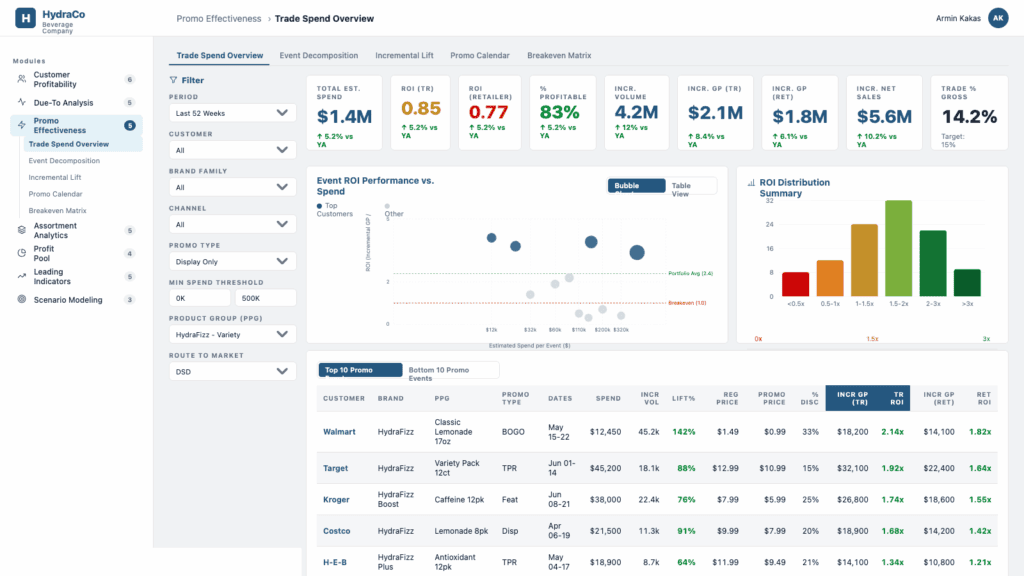 Revology Analytics dashboard showing trade spend and ROI performance metrics.