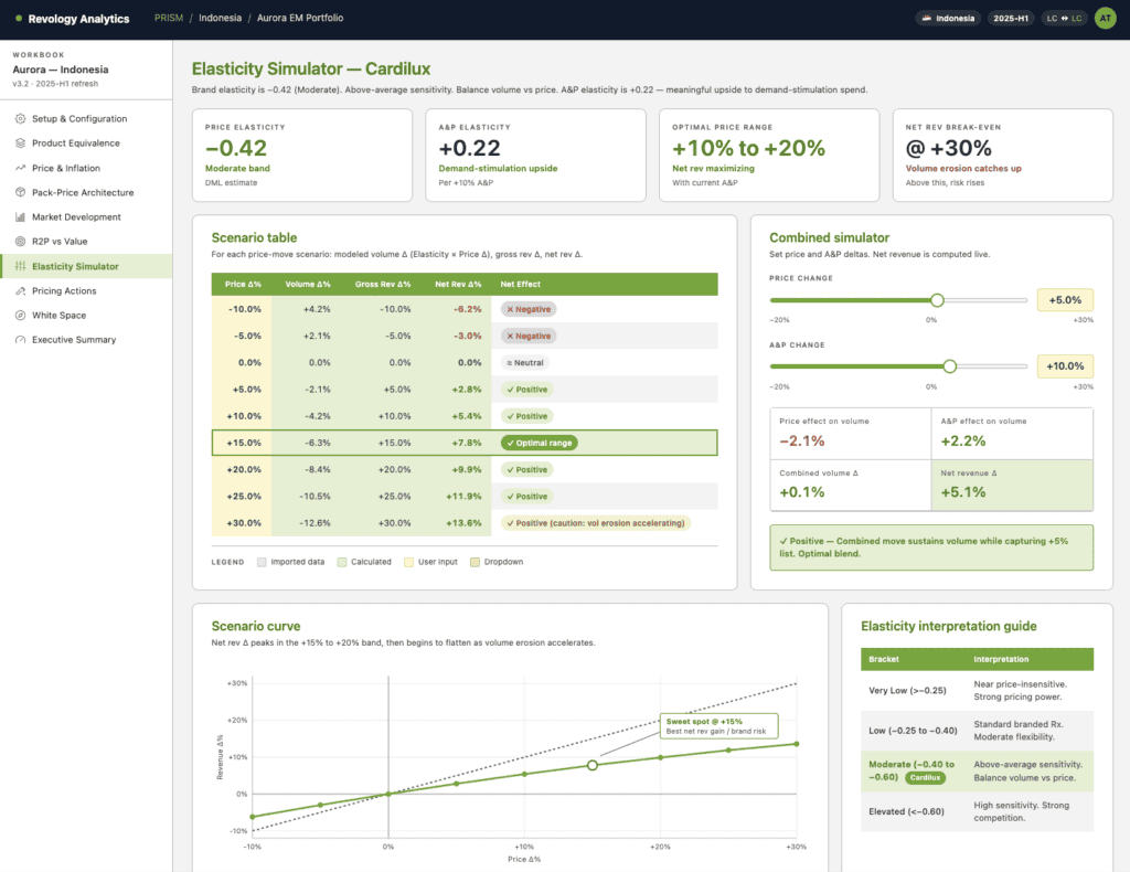 Elasticity simulator for cardiology with demand and price analysis.