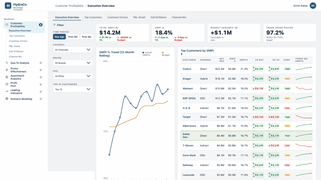 Revology Analytics dashboard showing customer profitability and top customers.