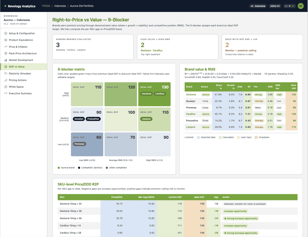 Price analytics dashboard for pharma with 9-block matrix and brand value comparison.