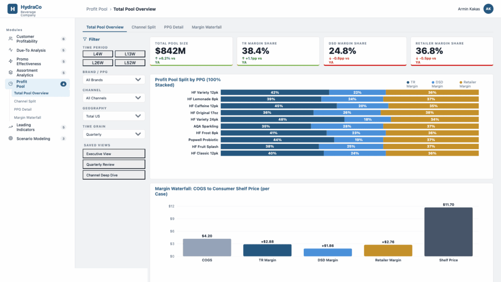 Revology Analytics dashboard showing profit split and water margin data for CPG.
