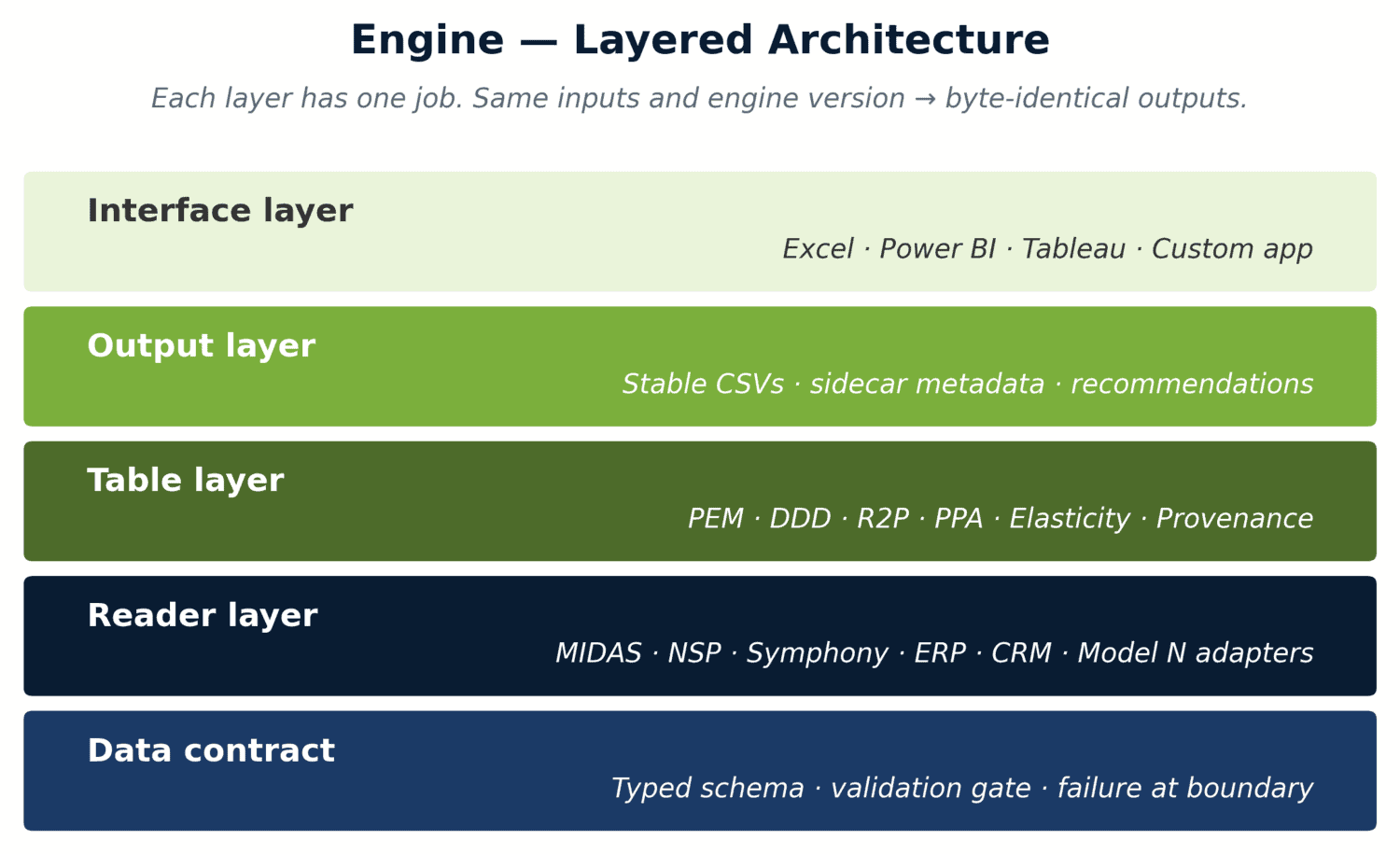 Diagram illustrating layered architecture in data systems with interface, output, table, reader, and.