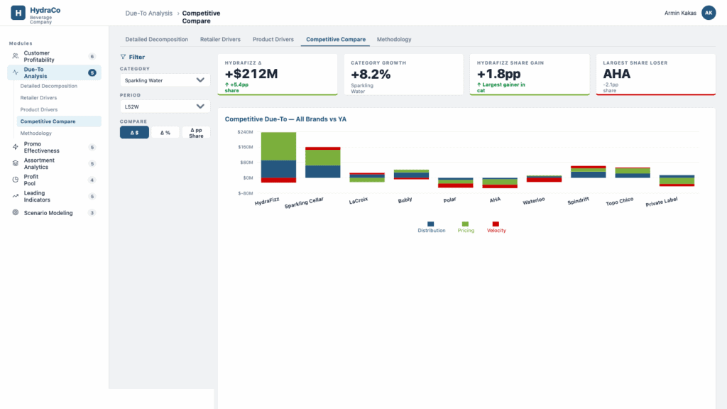 Revology Analytics dashboard showing competitive pricing and market share data.