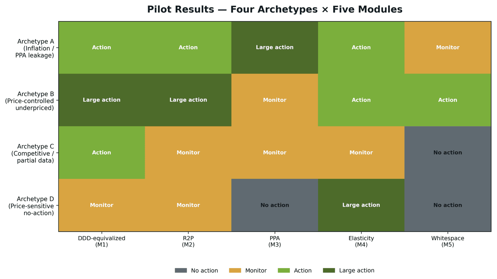 Diagram showing four archetypes with actions, monitors, and large actions in price analytics.