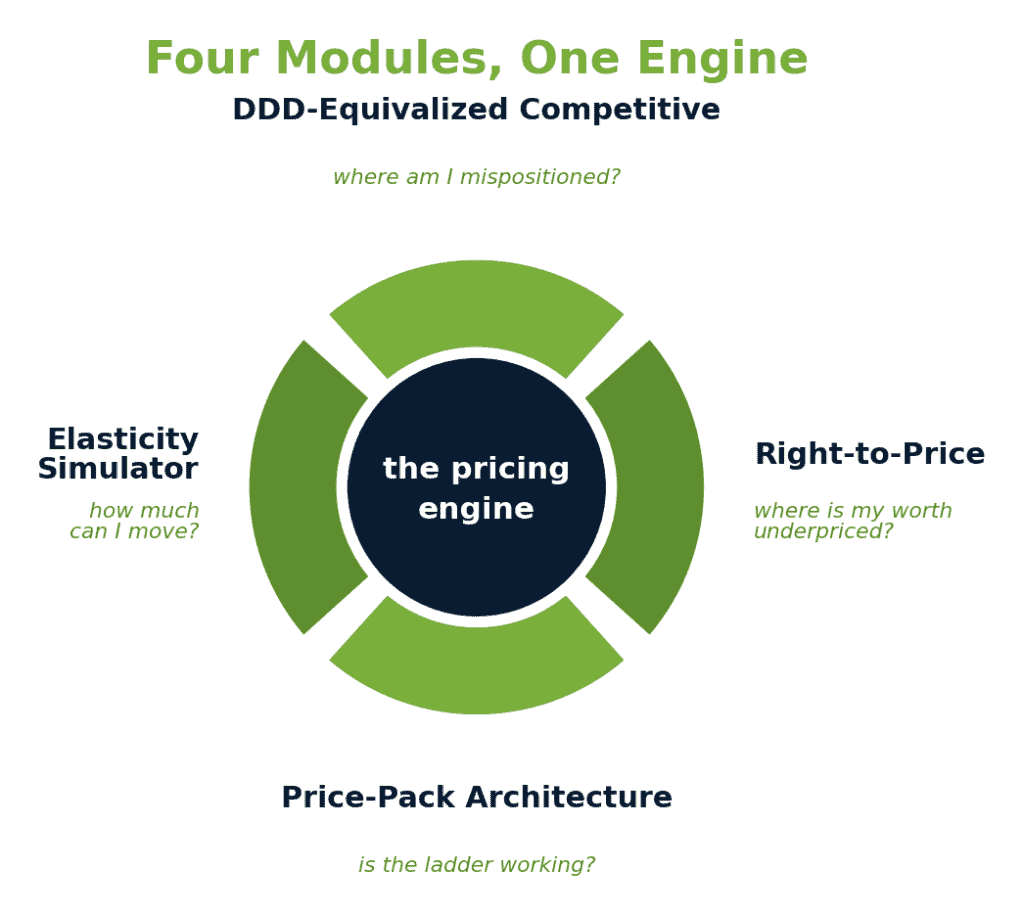 Diagram showing four modules of a pricing engine for pharma analytics.