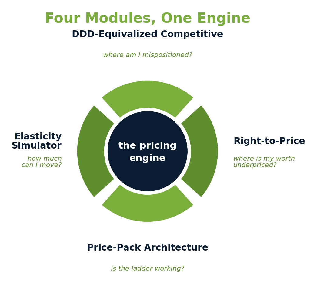 Diagram showing four modules of a pricing engine for pharma analytics.