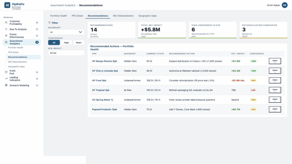 Revology Analytics dashboard showing recommendations and portfolio actions for CPG.