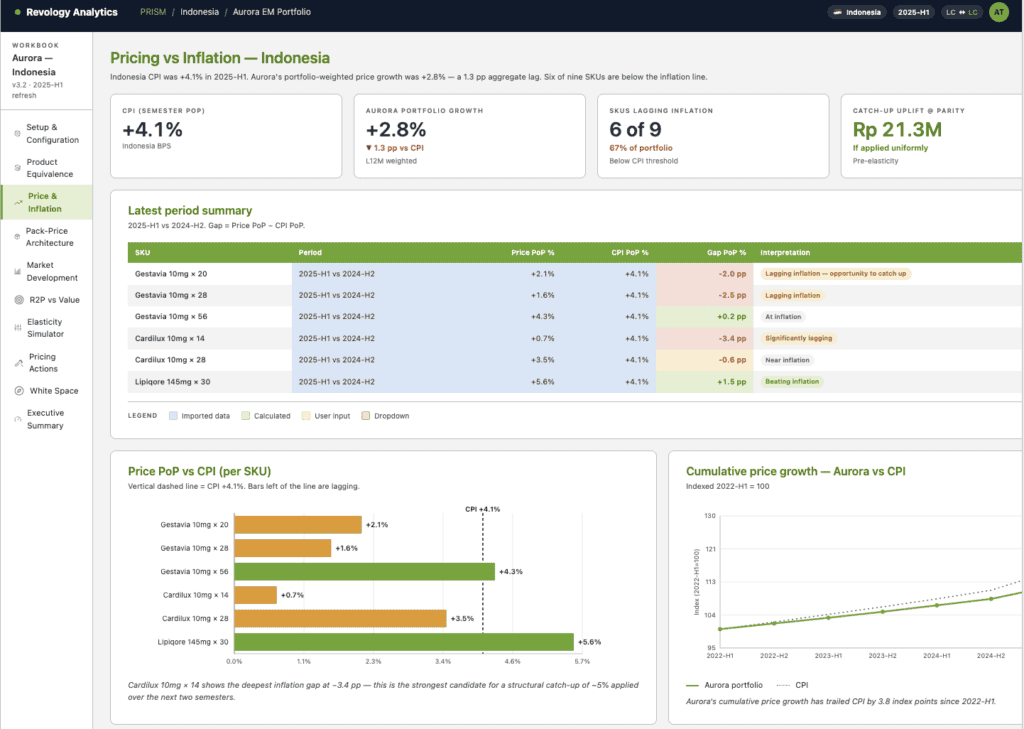 Dashboard showing price inflation, portfolio stats, and growth trends for pharma.