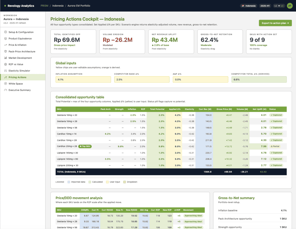 Pricing dashboard for Indonesia pharma market with analytics and opportunity table.
