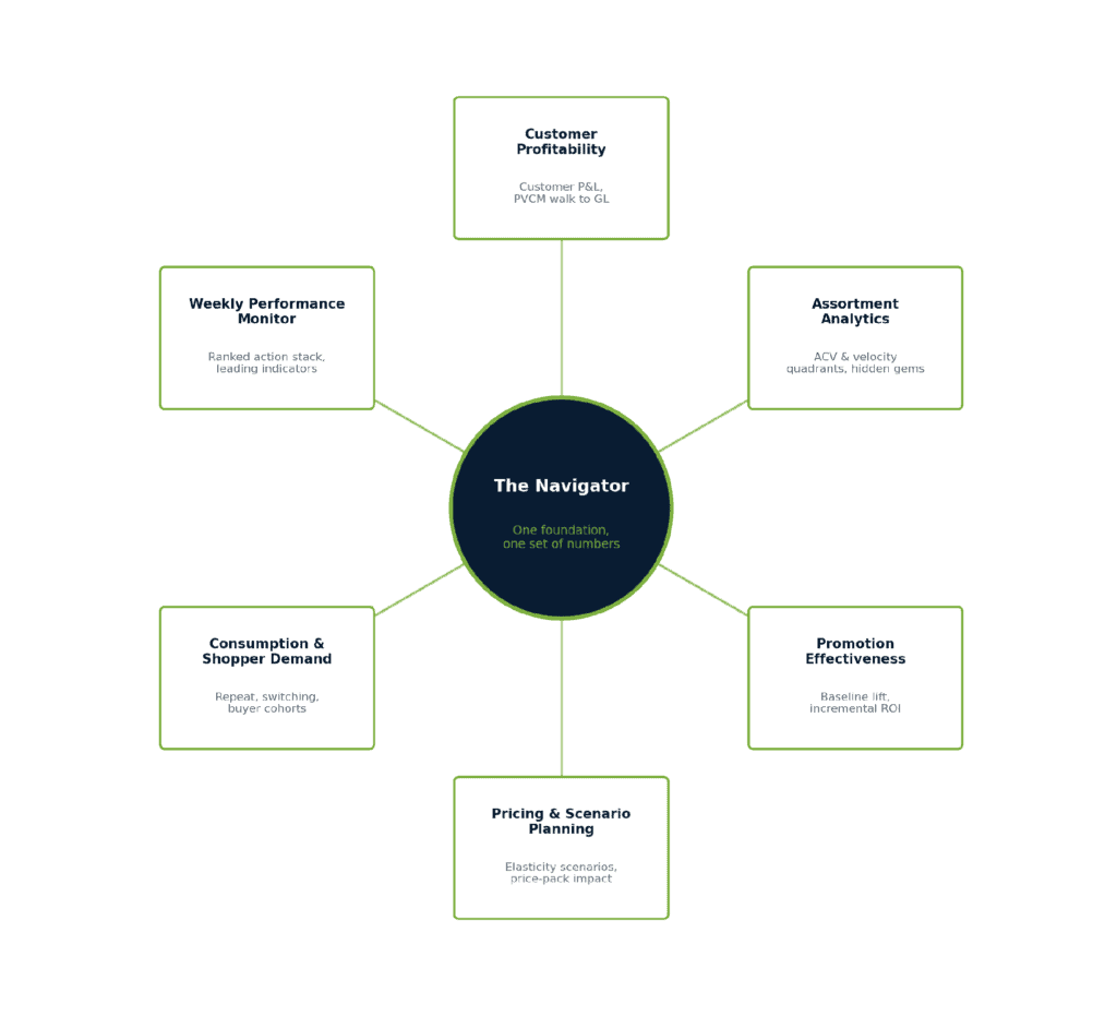 Six-module framework diagram showing the unified pricing decision surface for a CPG RGM analytics navigator Visual diagram of Revology Analytics' key features and data-driven tools.