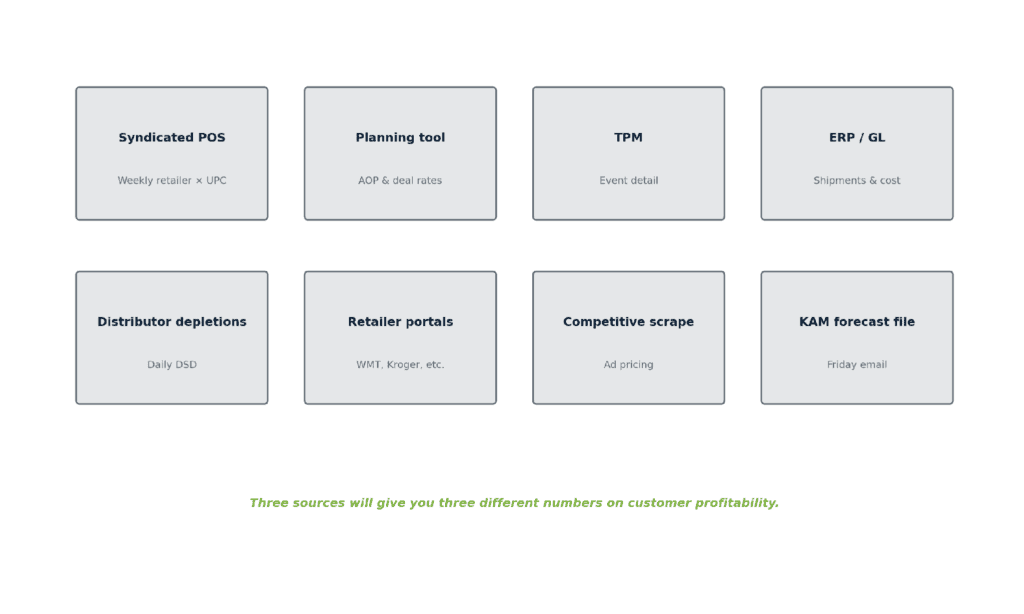 Eight disconnected CPG source systems each producing its own version of commercial truth CPG RGM Analytics Navigator: