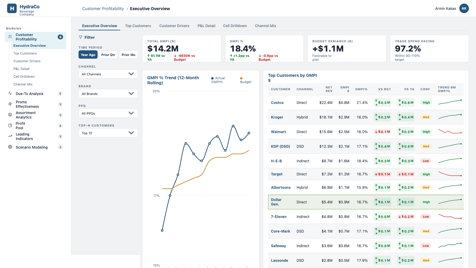 Revology Analytics dashboard showing customer profitability and top customers.