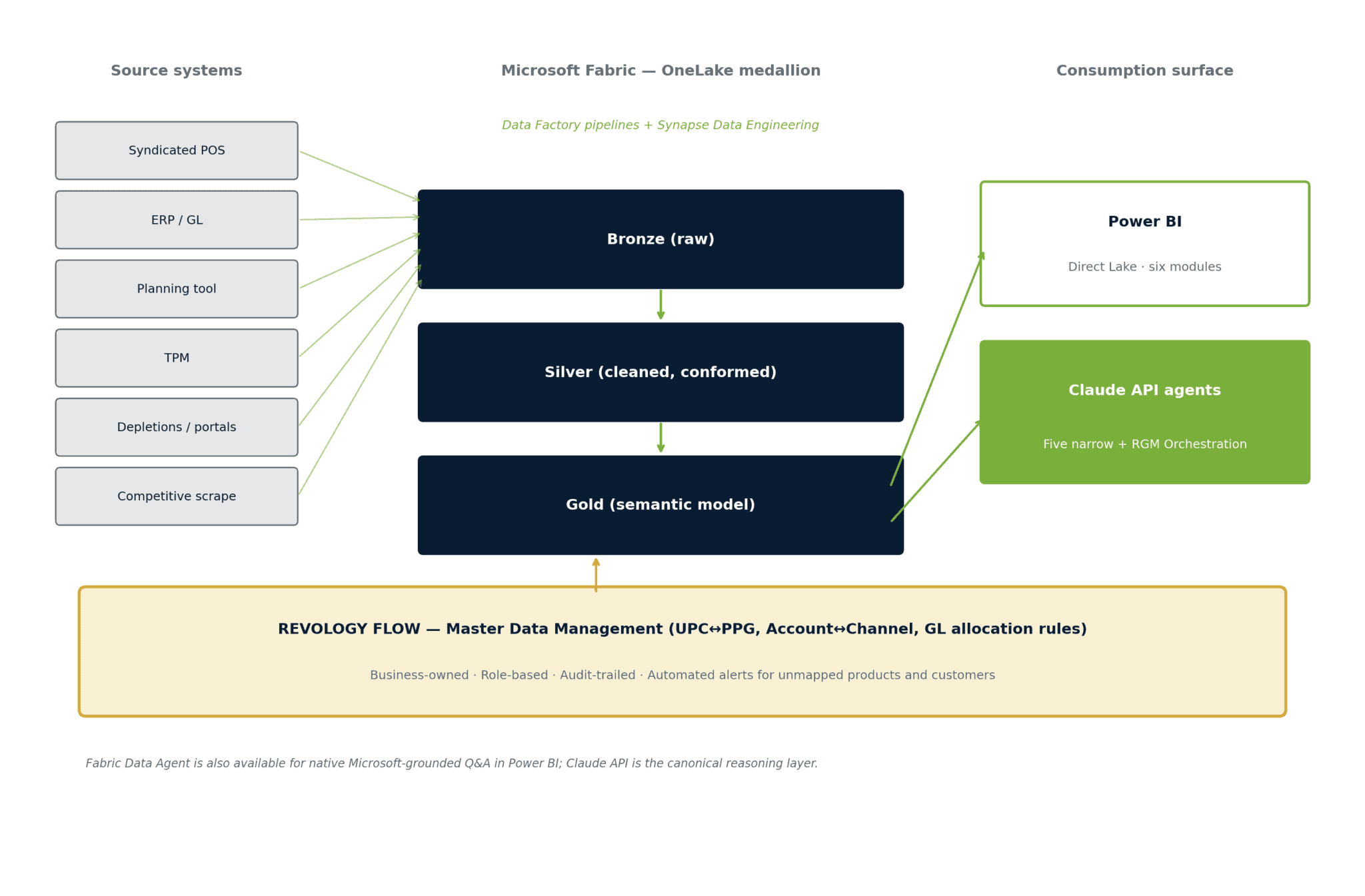 Data pipeline diagram showing systems, data factory, and Power BI integration.
