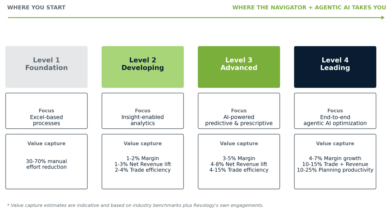 ATLAS Navigator for CPG with four levels of analytics and focus areas.