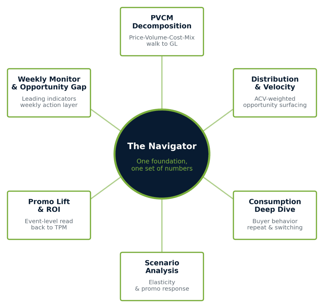 Diagram of The Navigator with key analytics components for CPG pricing and RGM.