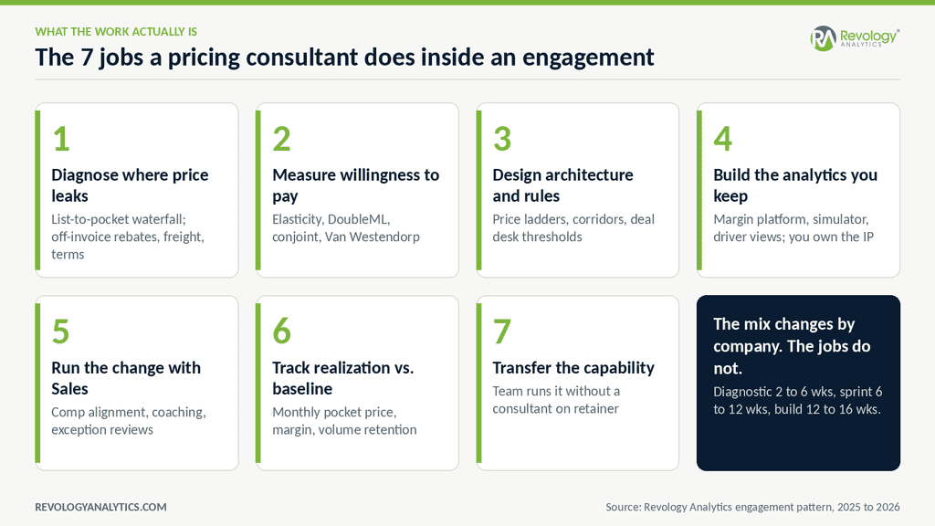 What Does a Pricing Consultant Actually Do? A Buyer's Guide to Pricing & RGM Consulting Engagements 1 Infographic showing 7 key roles of a pricing consultant in engagement.