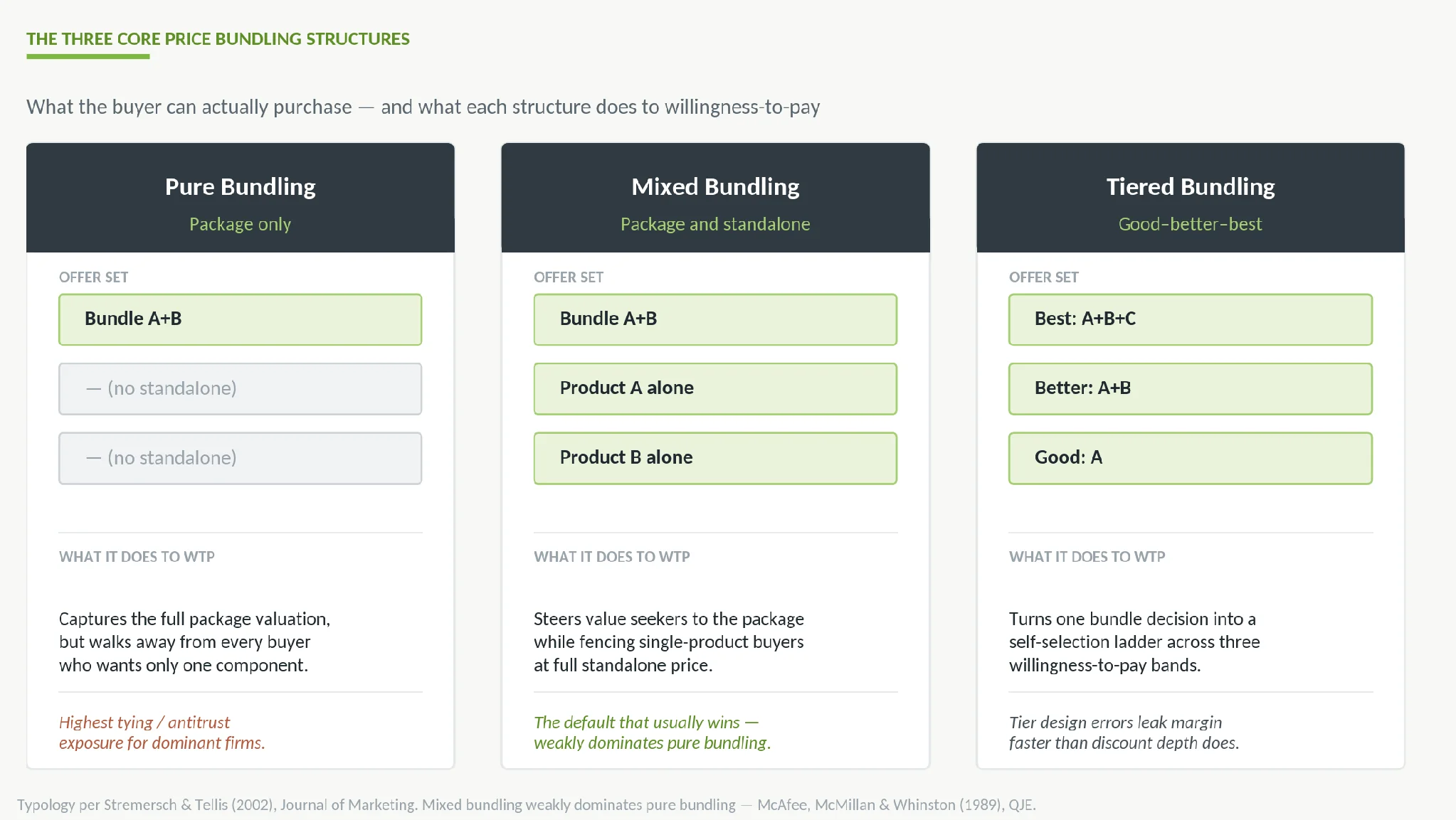 Price bundling framework comparing pure, mixed, and tiered bundle structures with reservation-price math
