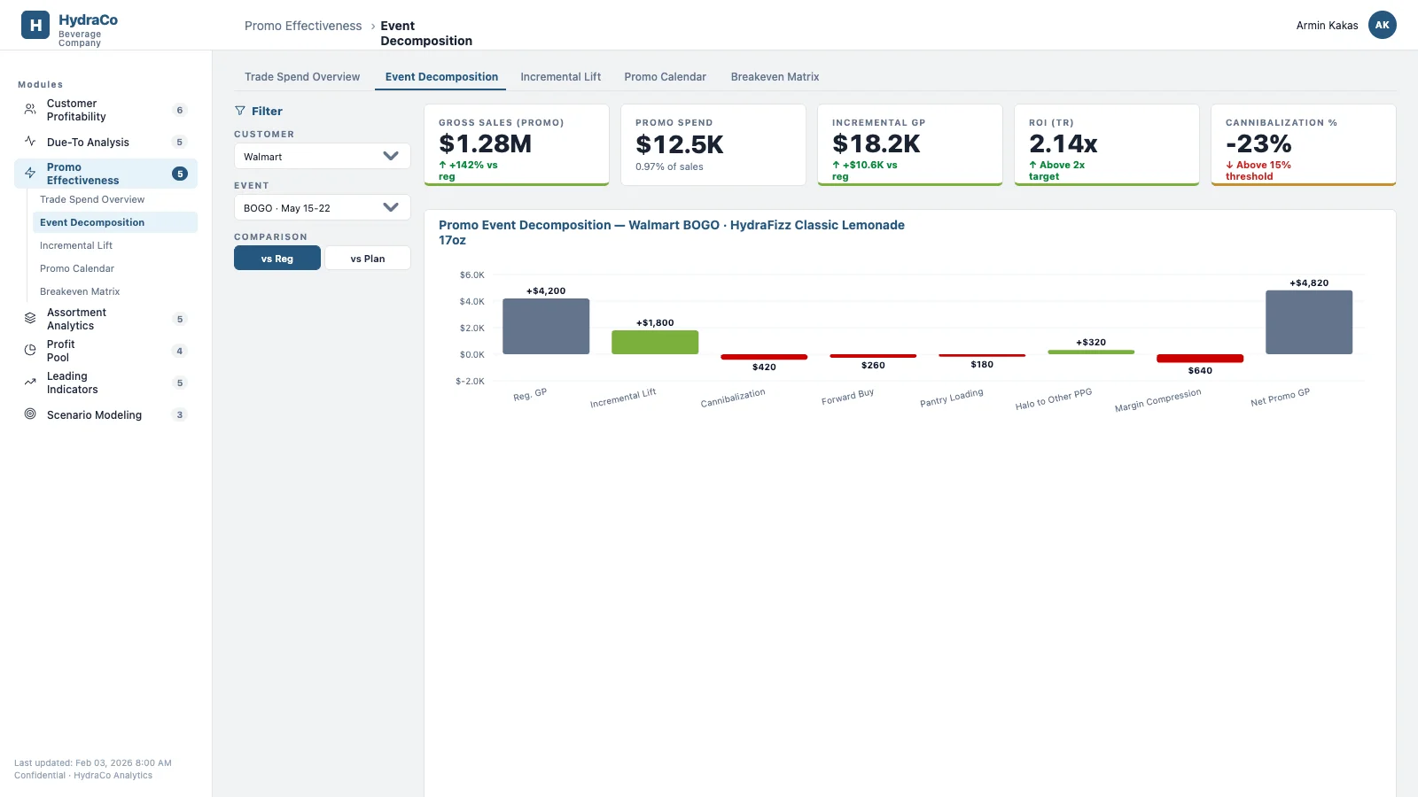Revology Analytics dashboard showing promotional event data and performance metrics.