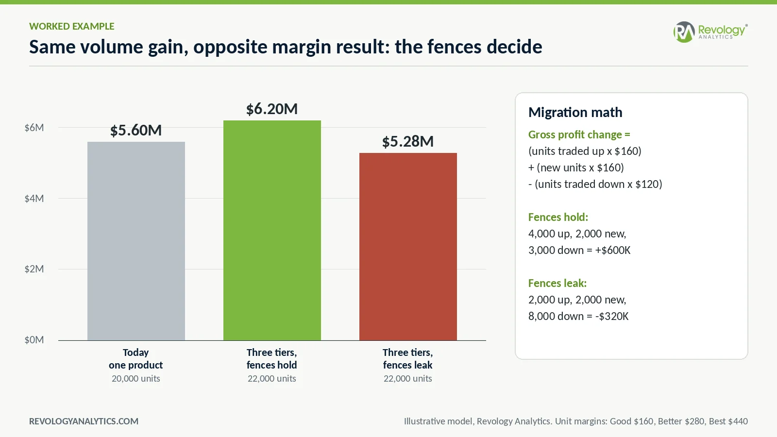 Graph showing volume gain and margin results for fences and tiers.