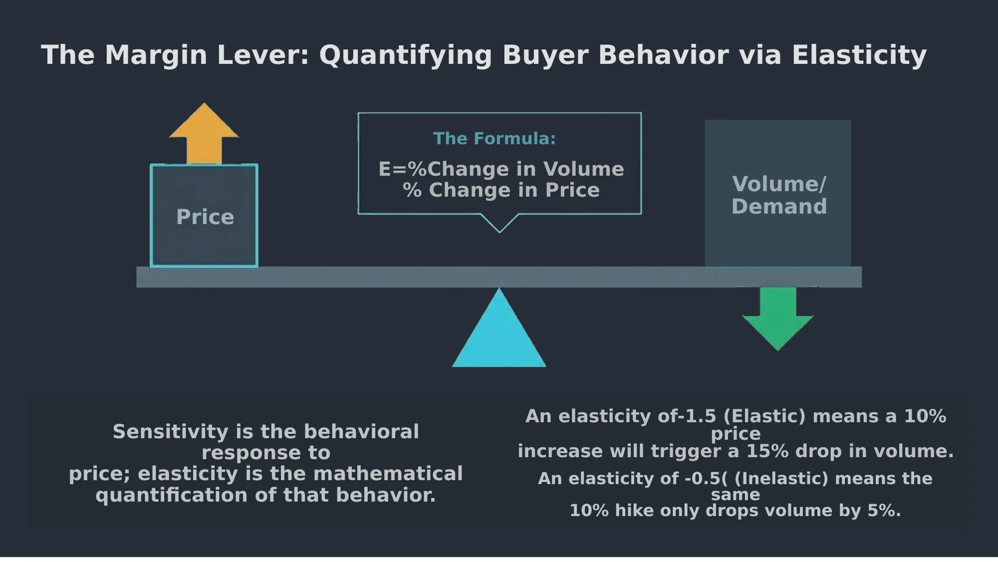 Graph illustrating price elasticity and demand sensitivity in buyer behavior.