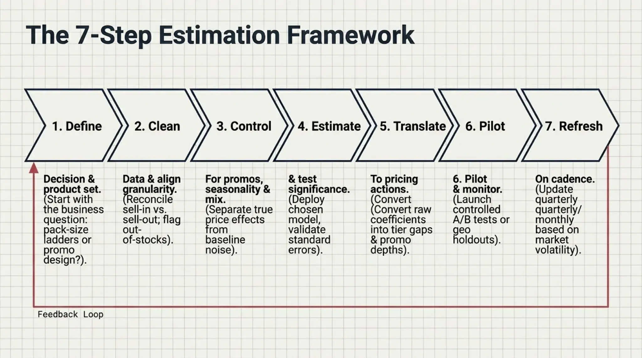 Visual overview of the 7-step estimation process for project planning.