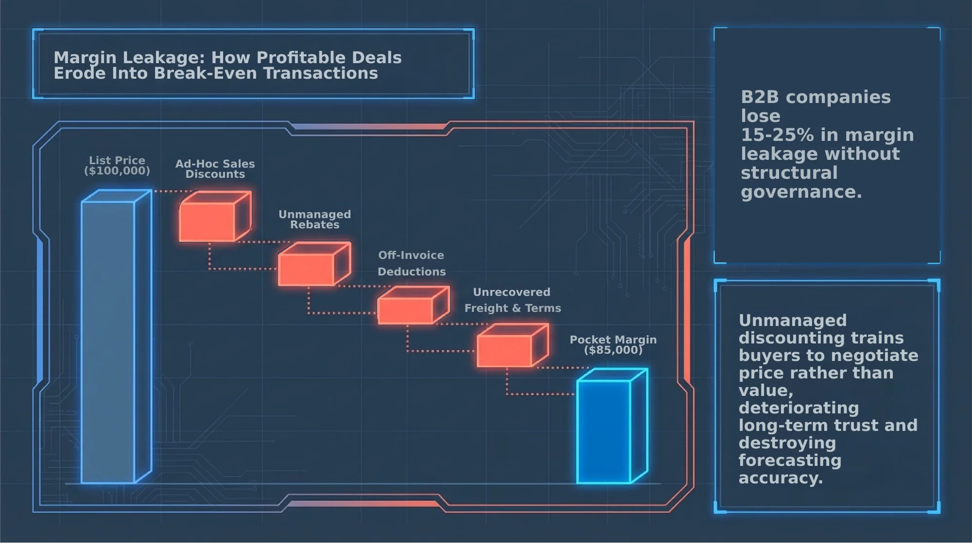B2B Buyer Price Sensitivity Behavior 3 Illustrative margin impact analysis and leakage waterfall