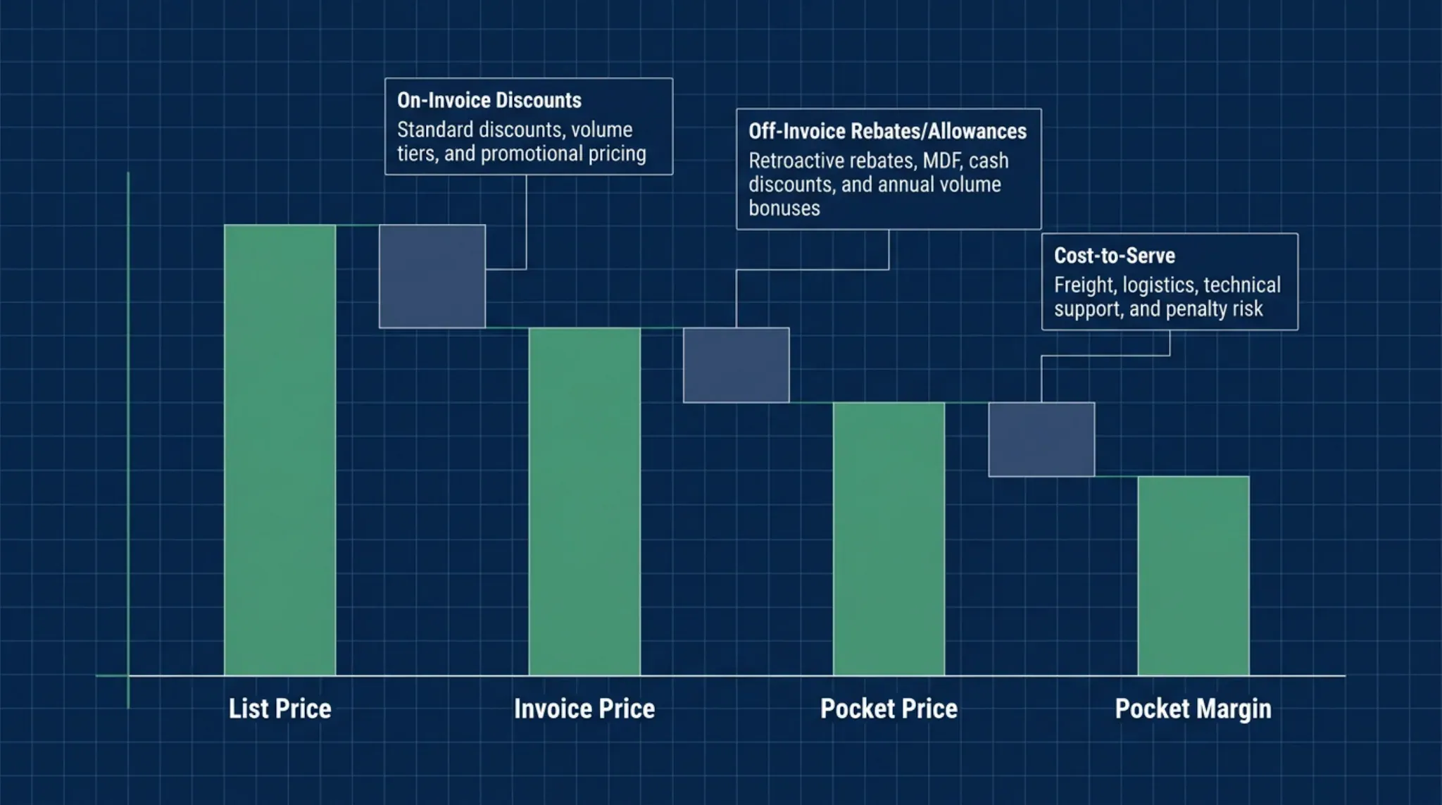Price Waterfall: How to Find Margin Leakage and Improve Realized Price 1 price waterfall