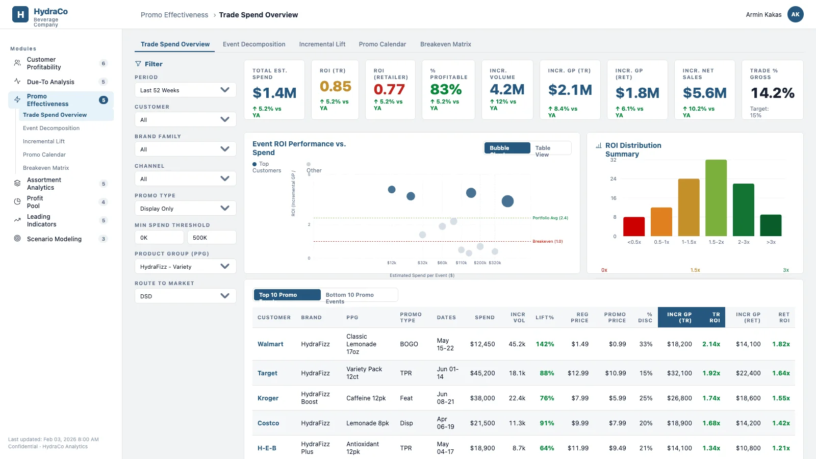 Trade Promotion Optimization (TPO): Turning Promo Spend From Cost Center to Profit Engine 7 Trade promotion optimization dashboard showing a trade spend overview: event ROI versus spend, ROI distribution, and top and bottom promo events ranked by return