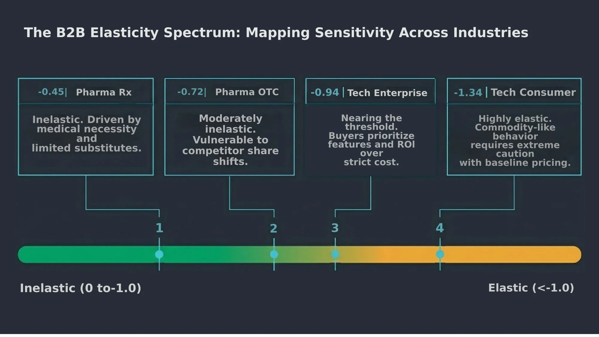 B2B Buyer Price Sensitivity Behavior 2 B2B buyer price sensitivity behavior