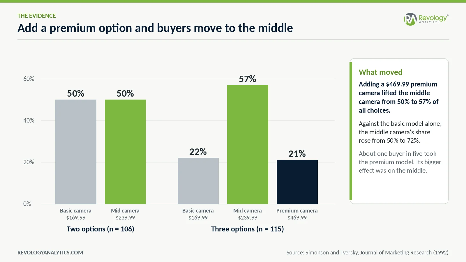 Graph showing camera purchase options and buyer preferences.
