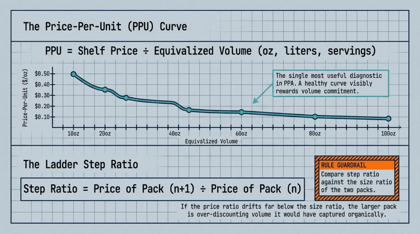 Graph showing Price-Per-Unit curve with volume and diagnostic insights.