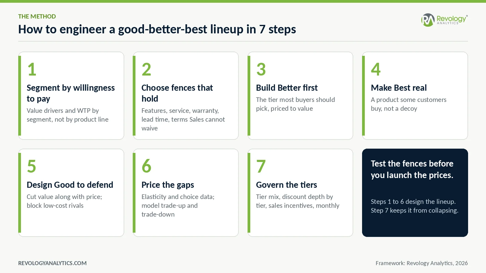 Step-by-step guide to engineering a good lineup in 7 steps by Revology Analytics.