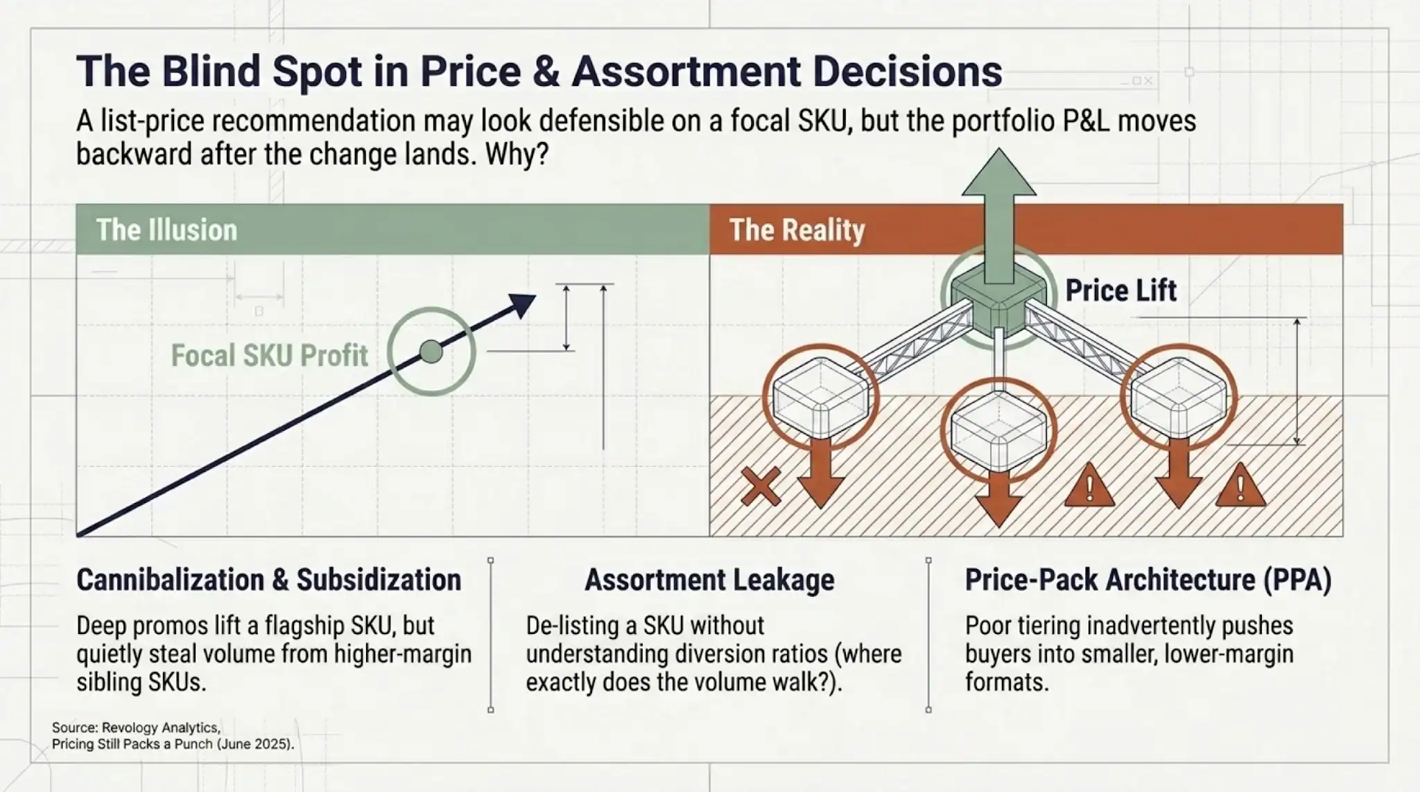 Diagram showing illusion vs reality in price and assortment decisions.
