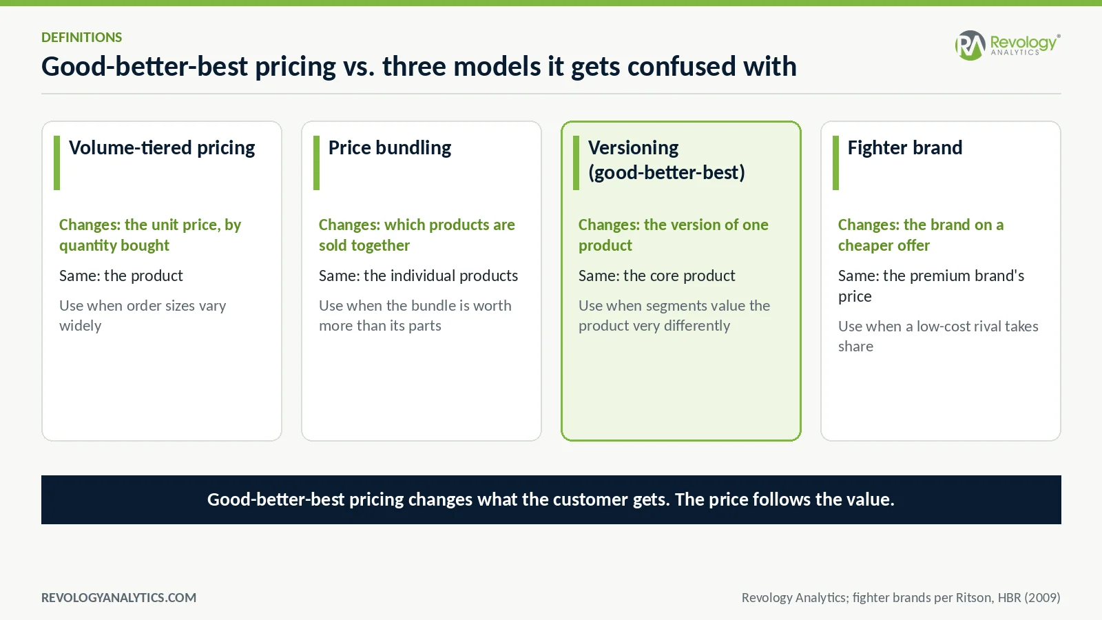 How good-better-best pricing differs from volume-tiered pricing, price bundling, versioning and fighter brands