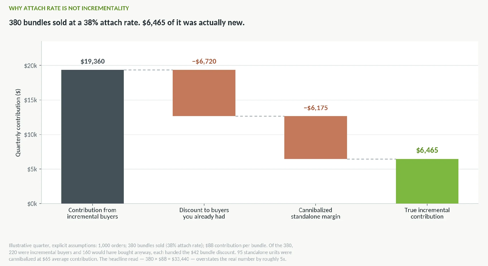 Price bundling incrementality waterfall showing why a 38% attach rate delivered far less true incremental contribution