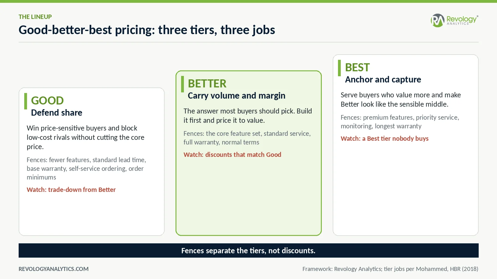Pricing tiers comparison for Revology Analytics services.