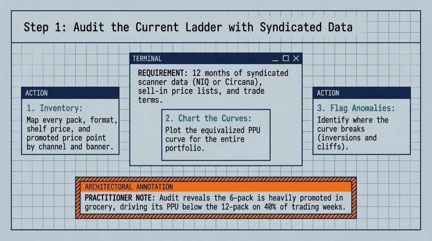 Audit ladder with syndicated data and chart for portfolio analysis.