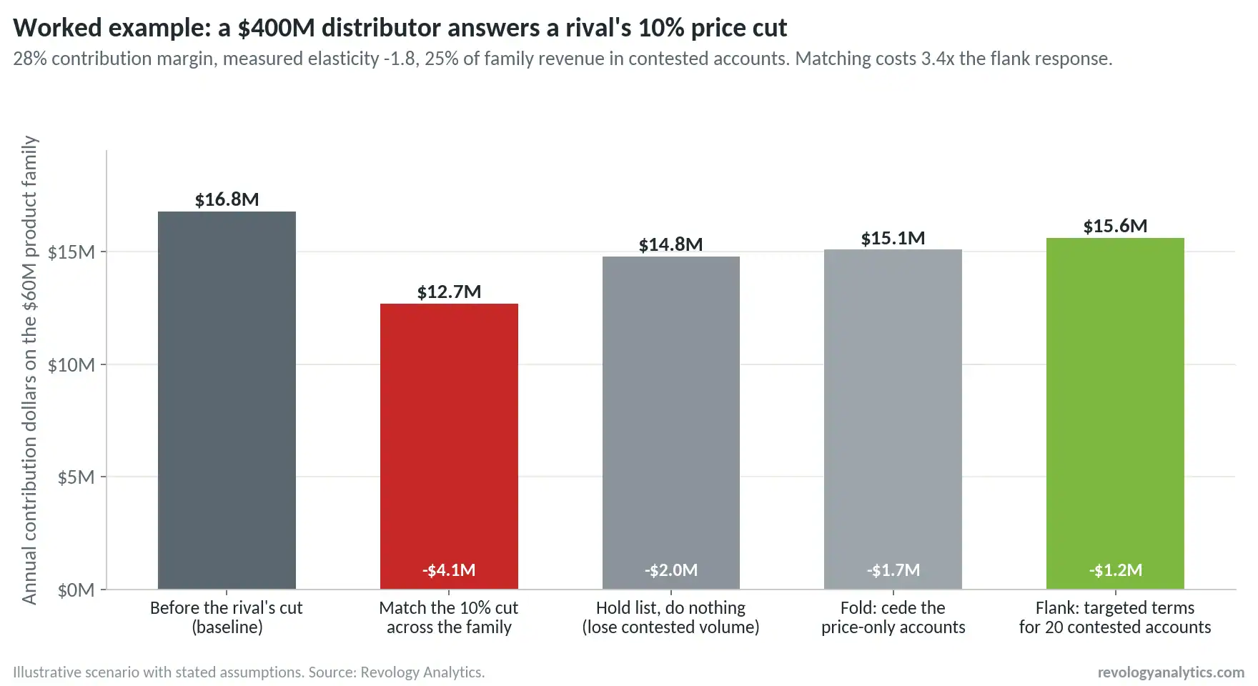 Financial impact of a $400M distributor with 10% profit cut.