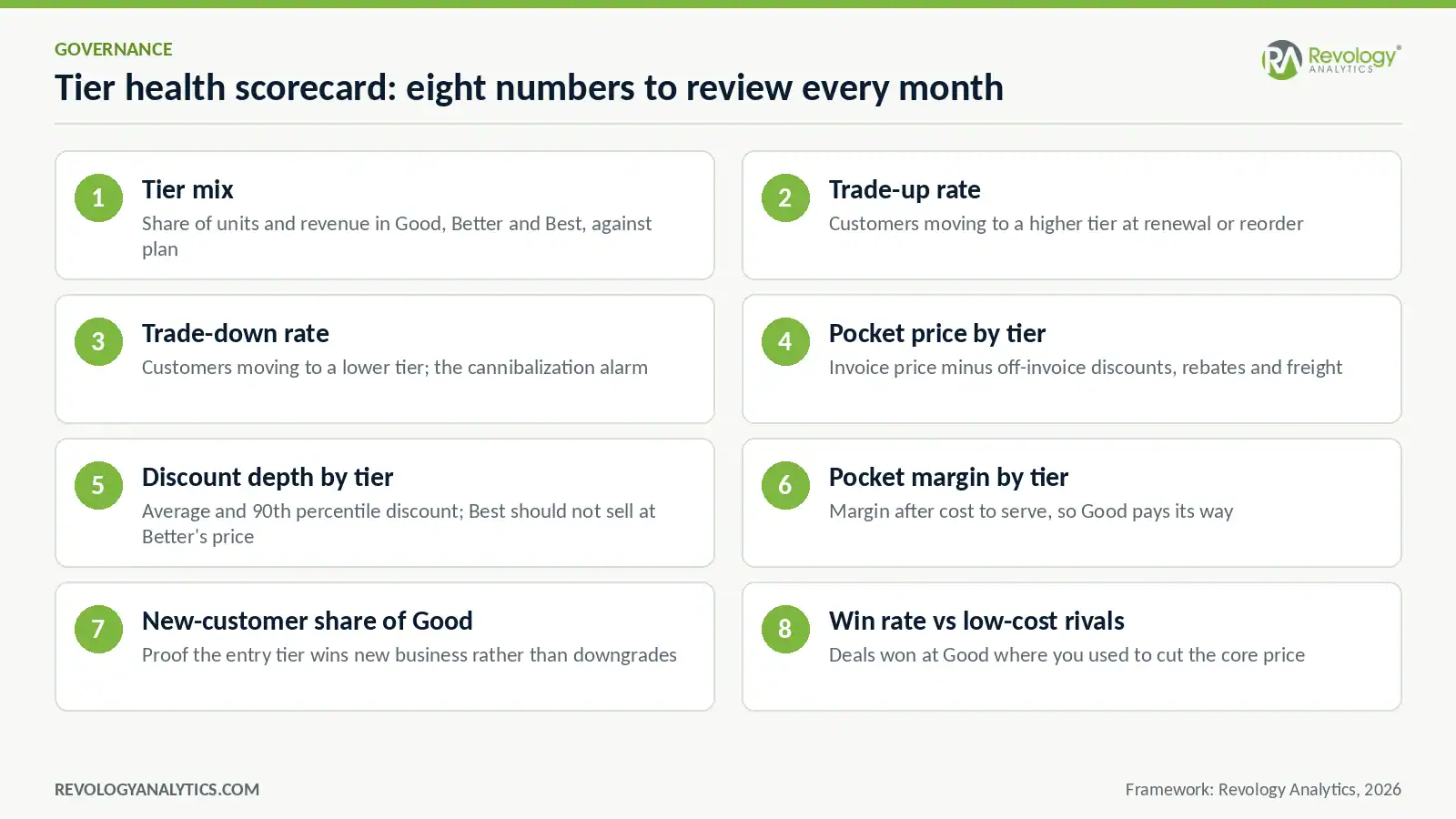 Tier health scorecard with eight review metrics for business performance.