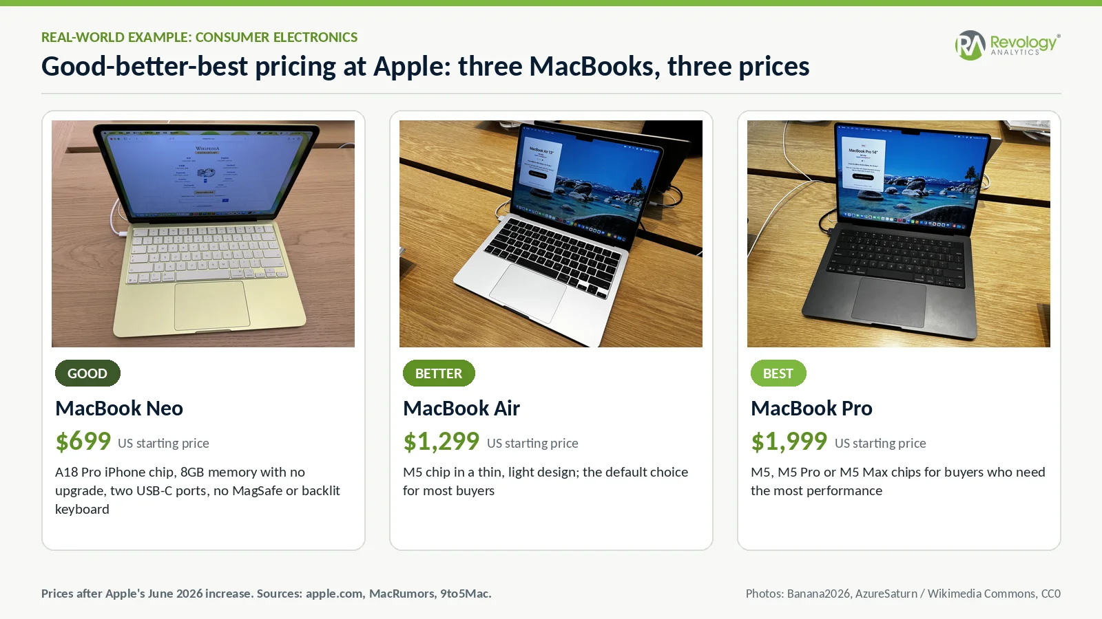 Comparison of MacBook Neo, Air, and Pro with prices and ratings.