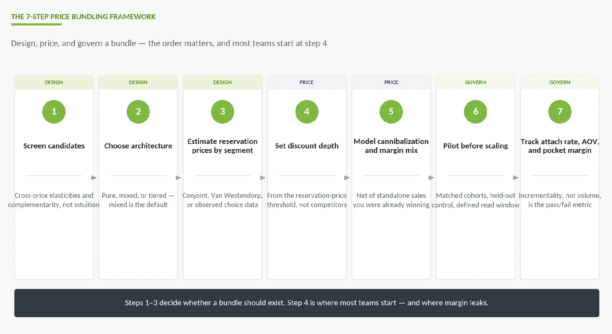 Visual representation of the Revology Analytics 7-step price bundling framework.