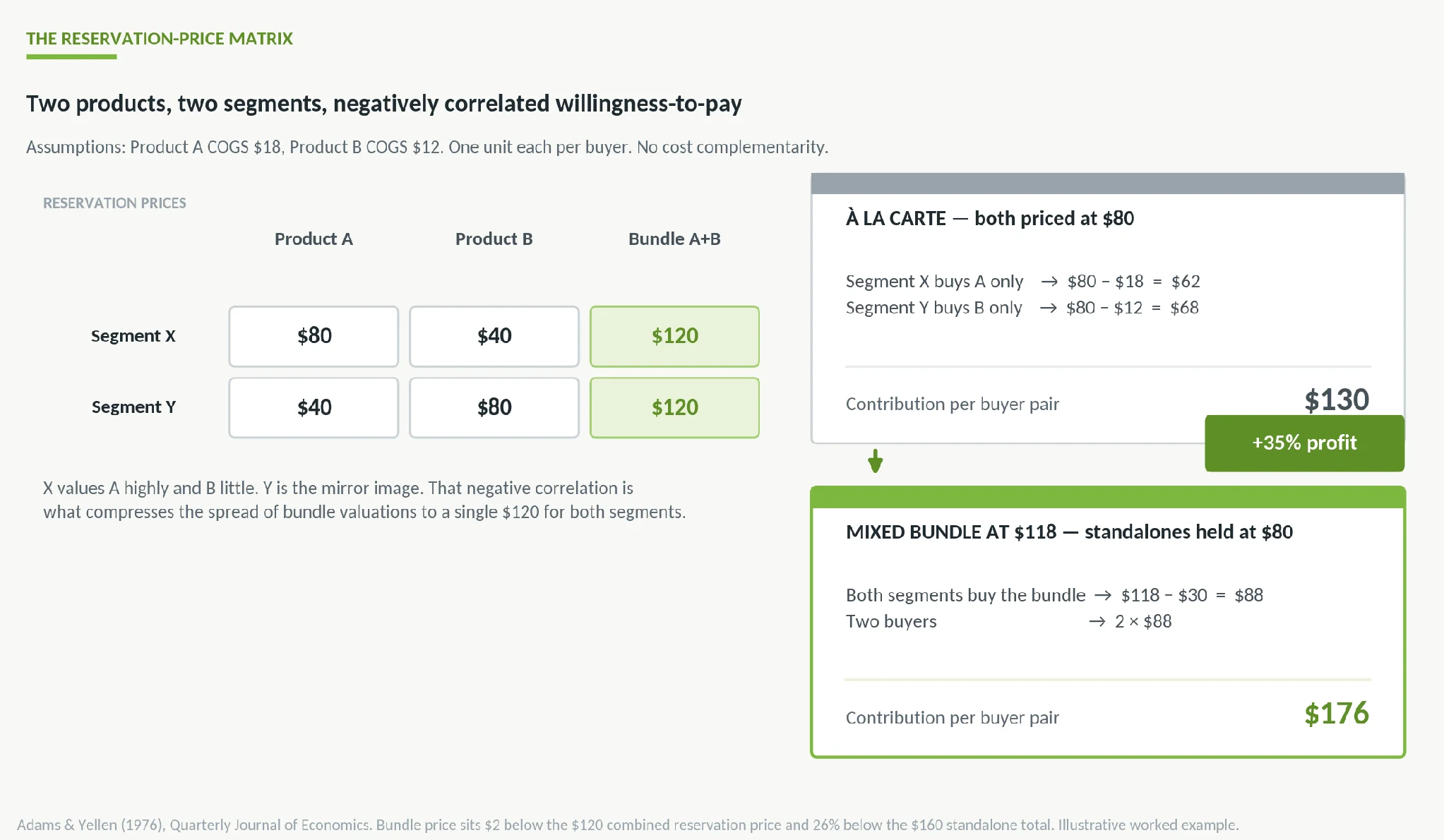 Reservation price matrix showing product and bundle pricing details.