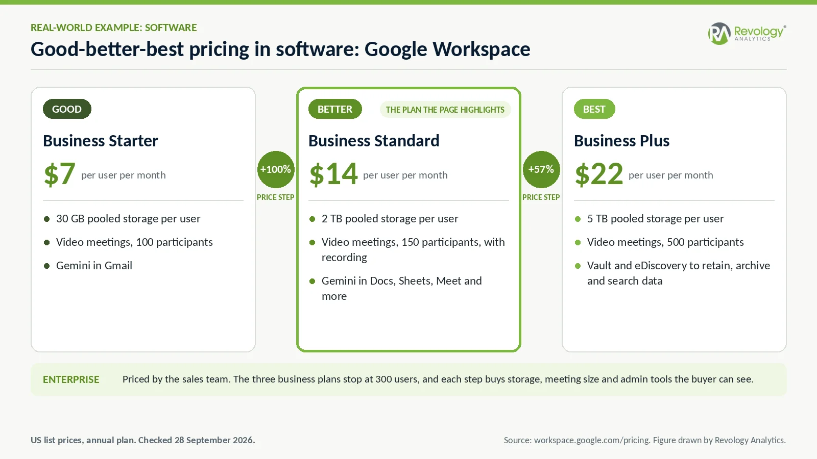 Pricing tiers for business software from Revology Analytics with features and benefits.