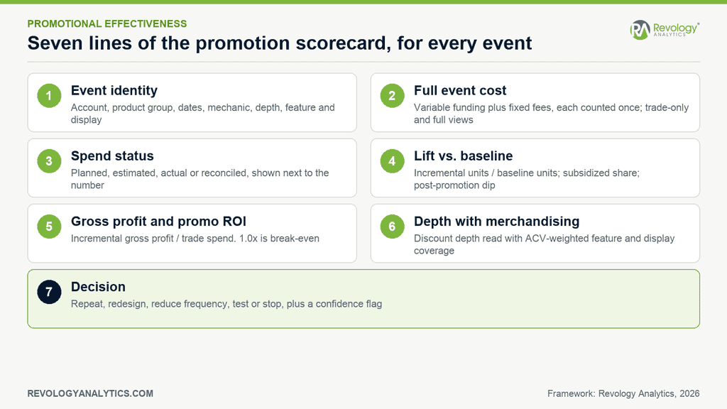 Promotional effectiveness scorecard for one CPG promotion event: event identity, full event cost, spend status, lift against baseline, incremental gross profit and promo ROI, discount depth with merchandising, and the repeat, redesign or stop decision