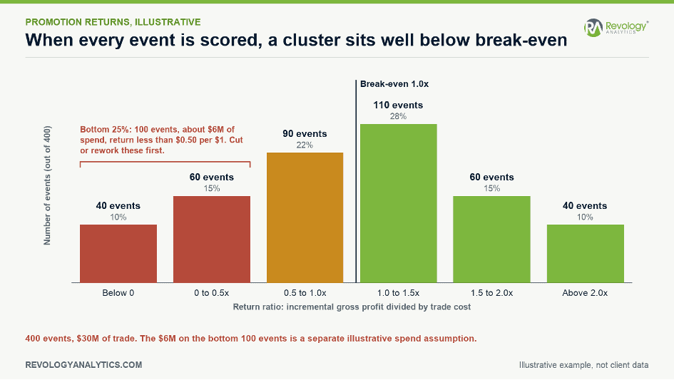 RGM Tactics for Mid-Market CPG Companies, Ranked in the Order That Pays for Itself 3 RGM tactics promotion scoring, illustrative: promotion events ranked by return on trade spend against the 1.0x break-even line, with the weakest events flagged for redesign