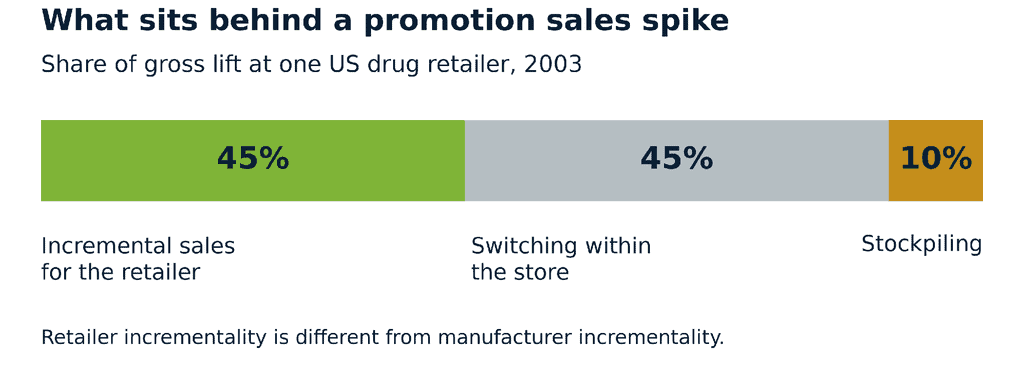 Promotional effectiveness: where gross promotional lift came from in the retailer study, split into incremental, brand switching and stockpiling volume