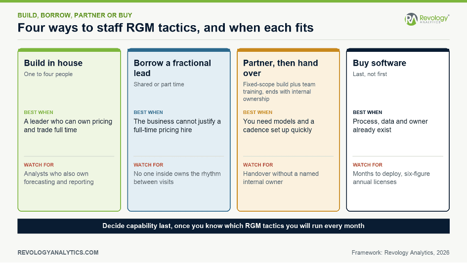 RGM Tactics for Mid-Market CPG Companies, Ranked in the Order That Pays for Itself 4 RGM tactics capability decision: build in house, borrow a fractional lead, partner to build and hand over, or buy software, chosen once you know which moves you will run every month