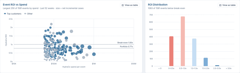 Revology Analytics dashboard showing ROI and spend analysis for auto marketing.