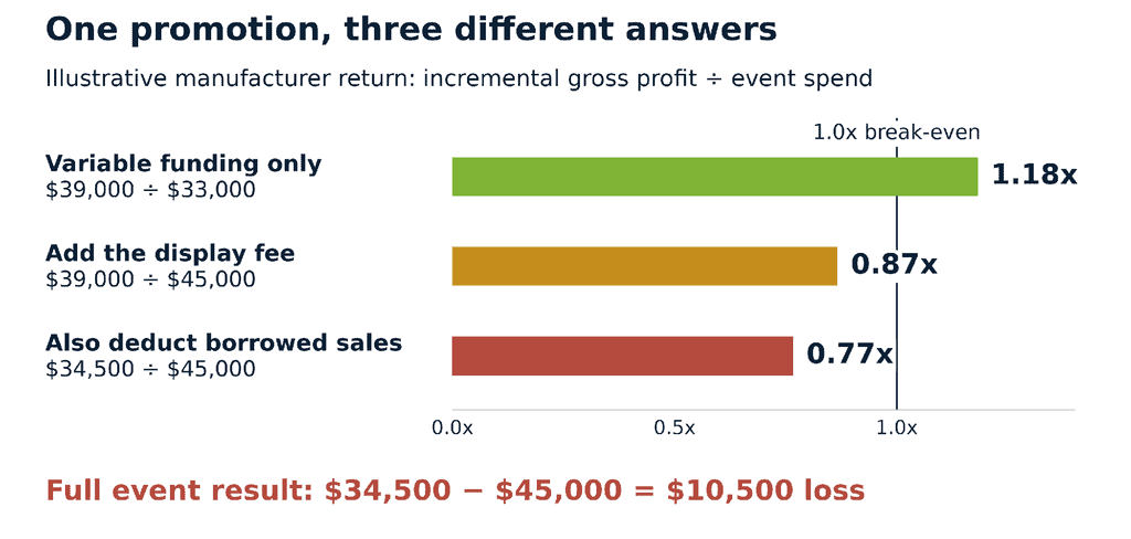 Comparison of promotional strategies affecting gross profit and event spend.